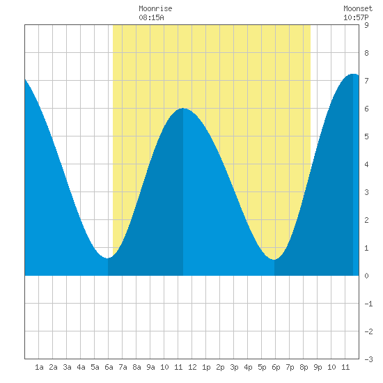 Buttermilk Sound tide chart for Tuesday, June 20, 2023