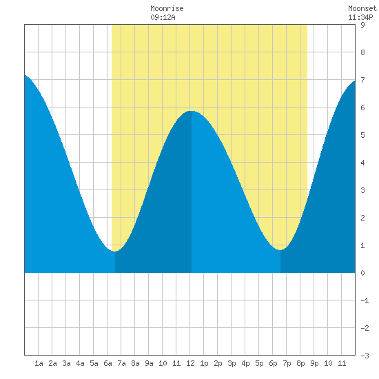 Buttermilk Sound tide chart for Wednesday, June 21, 2023
