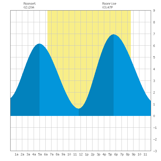Buttermilk Sound tide chart for Wednesday, June 28, 2023