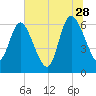 Buttermilk Sound tide chart for Wednesday, June 28, 2023