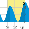 Buttermilk Sound tide chart for Friday, June 2, 2023