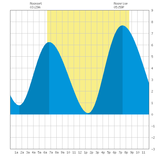 Buttermilk Sound tide chart for Friday, June 30, 2023