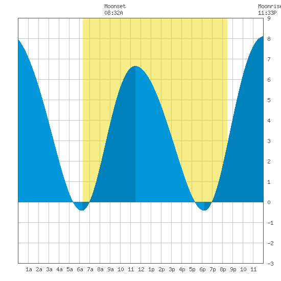 Buttermilk Sound tide chart for Tuesday, June 6, 2023