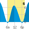 Buttermilk Sound tide chart for Tuesday, June 6, 2023