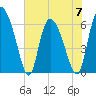 Buttermilk Sound tide chart for Wednesday, June 7, 2023
