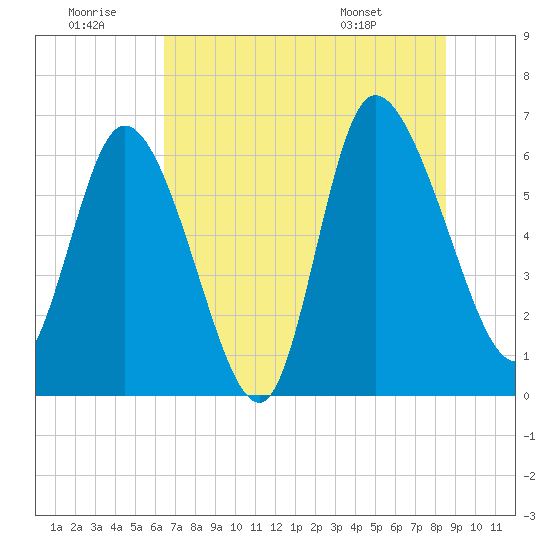 Buttermilk Sound tide chart for Tuesday, July 11, 2023