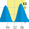 Buttermilk Sound tide chart for Tuesday, July 11, 2023