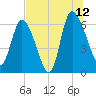 Buttermilk Sound tide chart for Wednesday, July 12, 2023