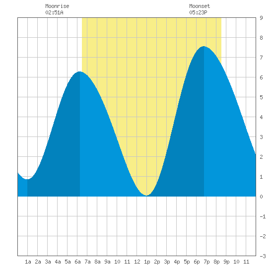 Buttermilk Sound tide chart for Thursday, July 13, 2023