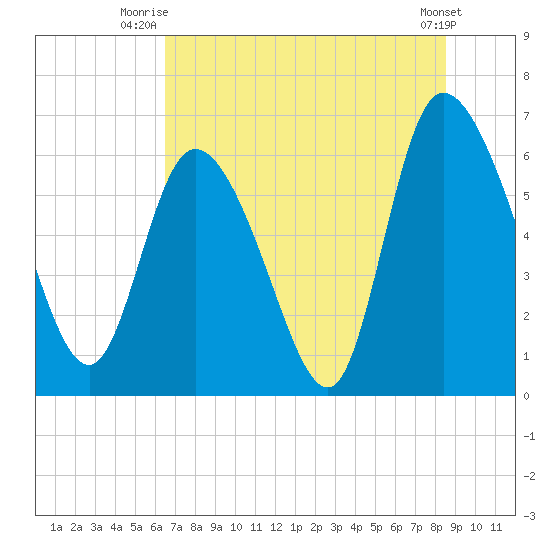 Buttermilk Sound tide chart for Saturday, July 15, 2023