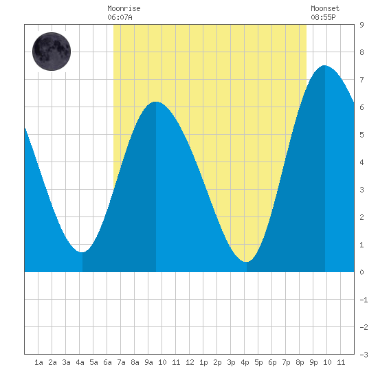 Buttermilk Sound tide chart for Monday, July 17, 2023