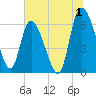 Buttermilk Sound tide chart for Saturday, July 1, 2023