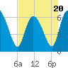 Buttermilk Sound tide chart for Thursday, July 20, 2023