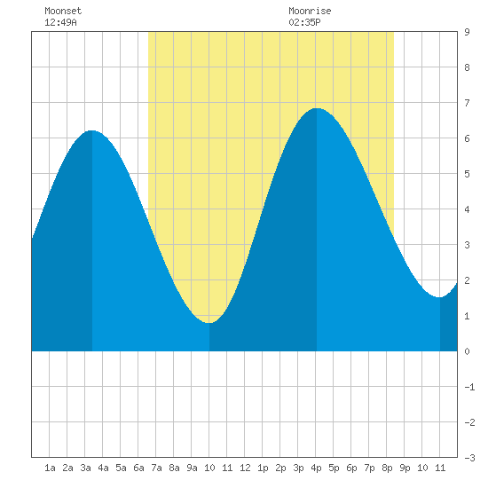 Buttermilk Sound tide chart for Wednesday, July 26, 2023