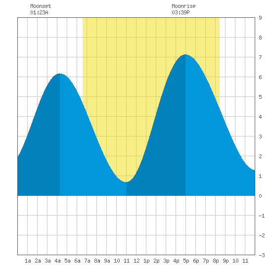 Buttermilk Sound tide chart for Thursday, July 27, 2023