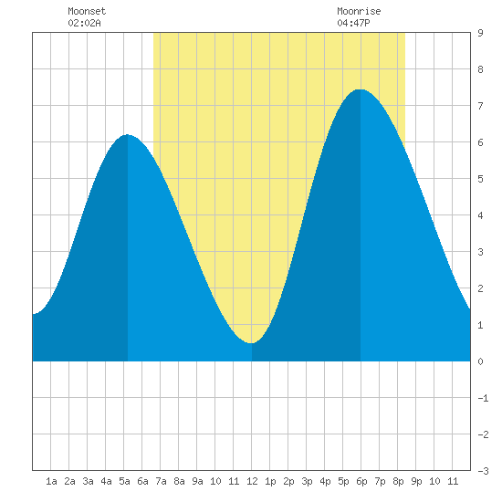 Buttermilk Sound tide chart for Friday, July 28, 2023