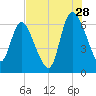 Buttermilk Sound tide chart for Friday, July 28, 2023