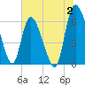 Buttermilk Sound tide chart for Sunday, July 2, 2023