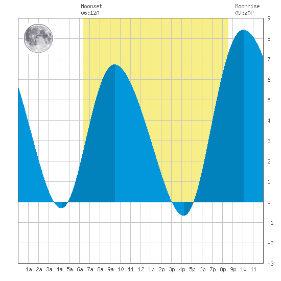 Buttermilk Sound tide chart for Monday, July 3, 2023