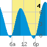 Buttermilk Sound tide chart for Tuesday, July 4, 2023