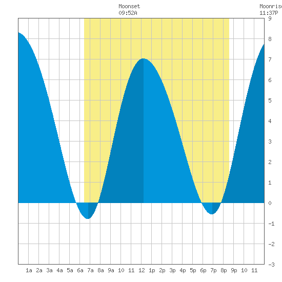 Buttermilk Sound tide chart for Thursday, July 6, 2023