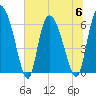 Buttermilk Sound tide chart for Thursday, July 6, 2023