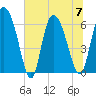 Buttermilk Sound tide chart for Friday, July 7, 2023