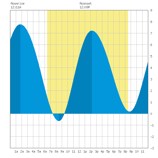 Buttermilk Sound tide chart for Saturday, July 8, 2023