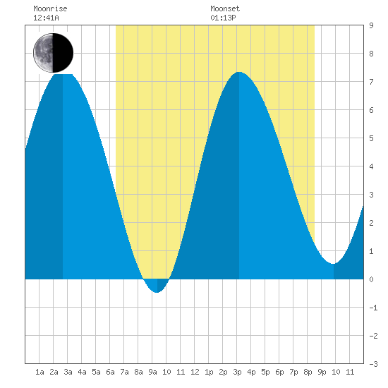Buttermilk Sound tide chart for Sunday, July 9, 2023