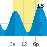 Buttermilk Sound tide chart for Sunday, August 13, 2023