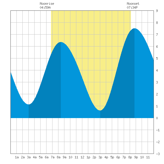 Buttermilk Sound tide chart for Monday, August 14, 2023