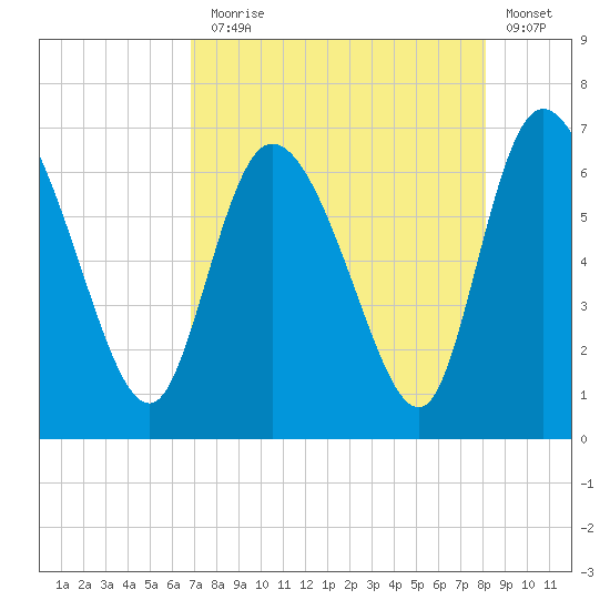 Buttermilk Sound tide chart for Thursday, August 17, 2023