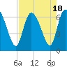Buttermilk Sound tide chart for Friday, August 18, 2023