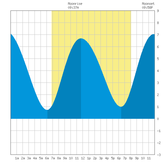 Buttermilk Sound tide chart for Saturday, August 19, 2023