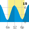 Buttermilk Sound tide chart for Saturday, August 19, 2023