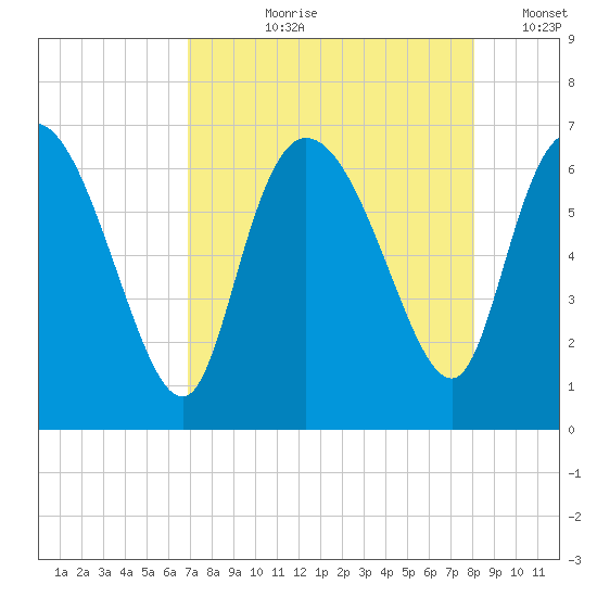 Buttermilk Sound tide chart for Sunday, August 20, 2023