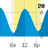 Buttermilk Sound tide chart for Sunday, August 20, 2023
