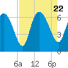 Buttermilk Sound tide chart for Tuesday, August 22, 2023