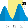 Buttermilk Sound tide chart for Friday, August 25, 2023