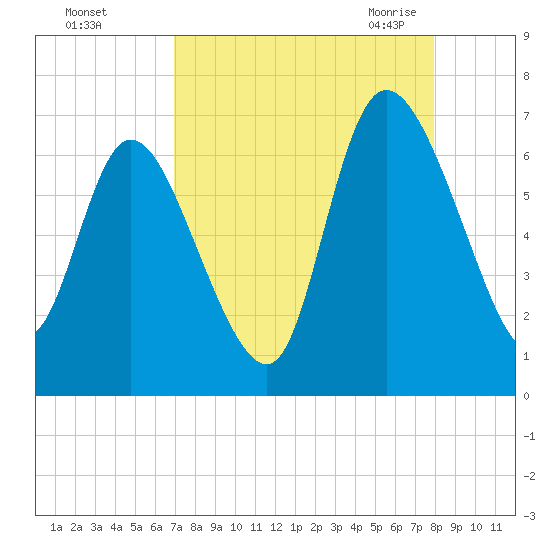 Buttermilk Sound tide chart for Saturday, August 26, 2023