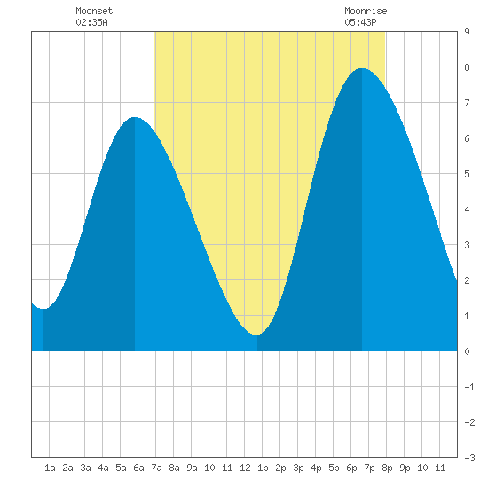 Buttermilk Sound tide chart for Sunday, August 27, 2023