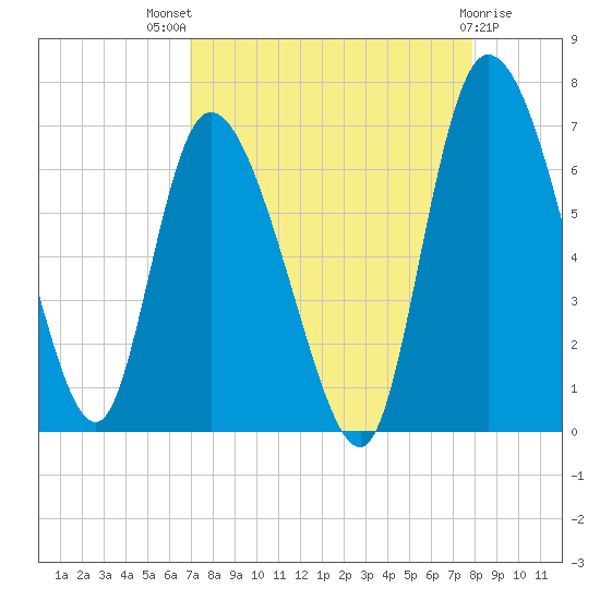 Buttermilk Sound tide chart for Tuesday, August 29, 2023