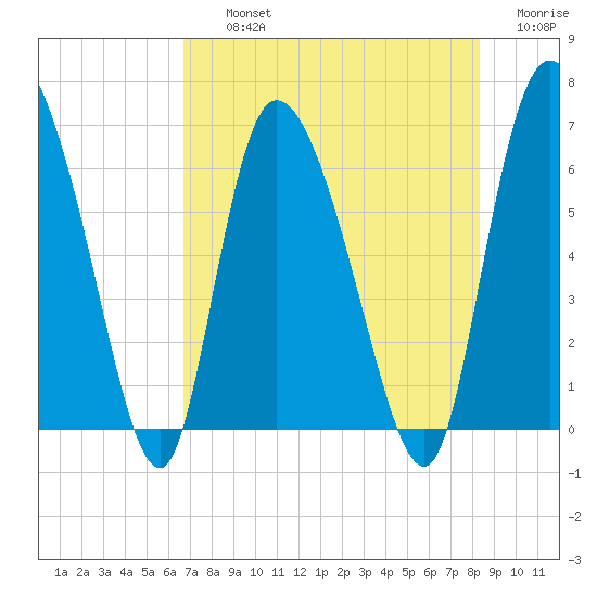 Buttermilk Sound tide chart for Thursday, August 3, 2023