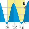 Buttermilk Sound tide chart for Thursday, August 3, 2023