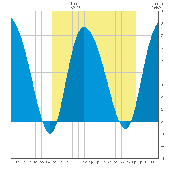 Buttermilk Sound tide chart for Friday, August 4, 2023