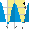 Buttermilk Sound tide chart for Friday, August 4, 2023