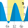 Buttermilk Sound tide chart for Saturday, August 5, 2023