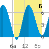 Buttermilk Sound tide chart for Sunday, August 6, 2023