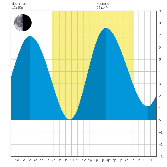 Buttermilk Sound tide chart for Tuesday, August 8, 2023