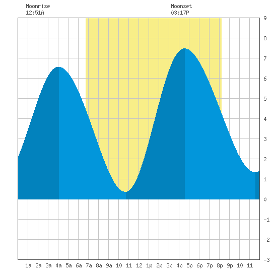 Buttermilk Sound tide chart for Wednesday, August 9, 2023